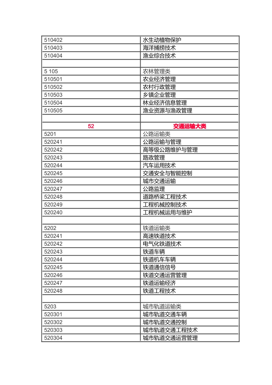 普通高等学校高职高专教育指导性专业目录_第2页