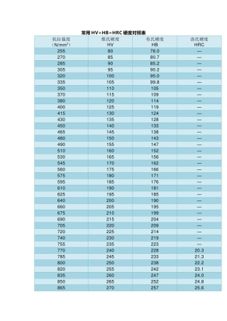 常用HV=HB=HRC硬度对照表