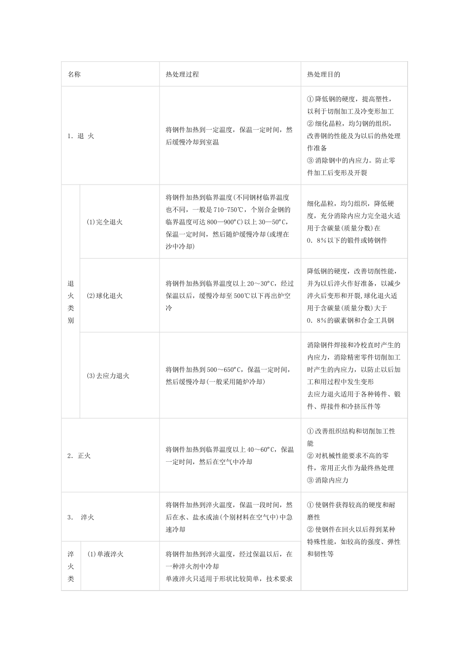 钢铁材料的一般热处理总结表_第1页