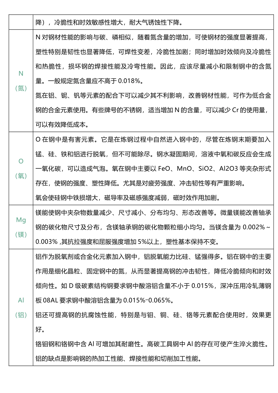 元素对钢铁性能的影响_第2页