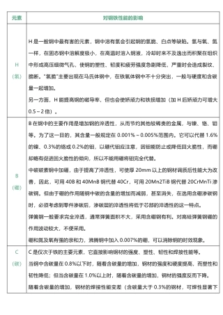 元素对钢铁性能的影响