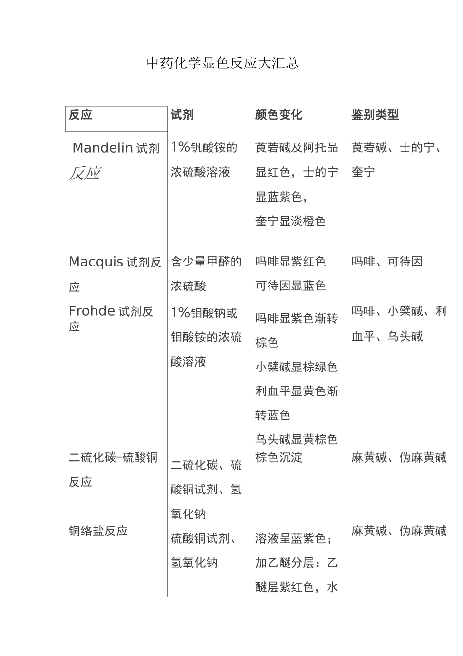 中药化学显色反应大汇总_第1页
