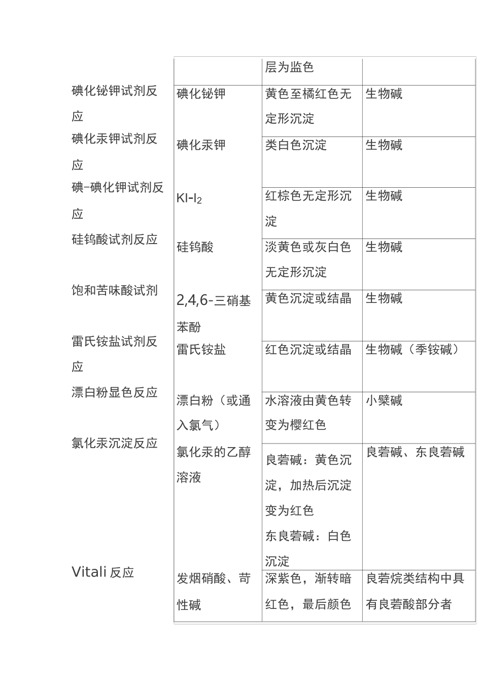 中药化学显色反应大汇总_第2页