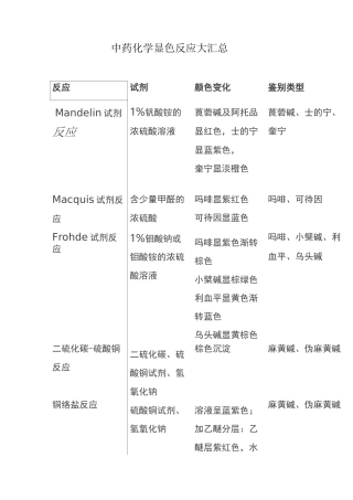 中药化学显色反应大汇总