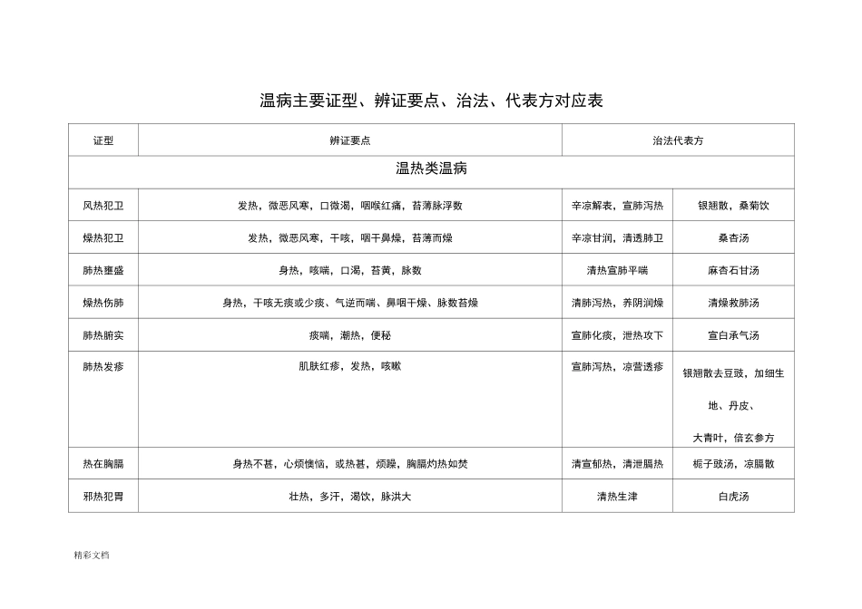 温病主要证型、辩证要点、治法、代表方对应表_第1页
