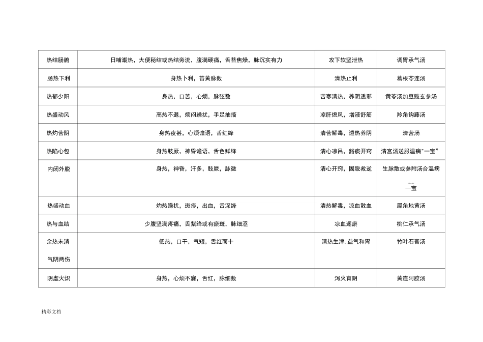 温病主要证型、辩证要点、治法、代表方对应表_第2页