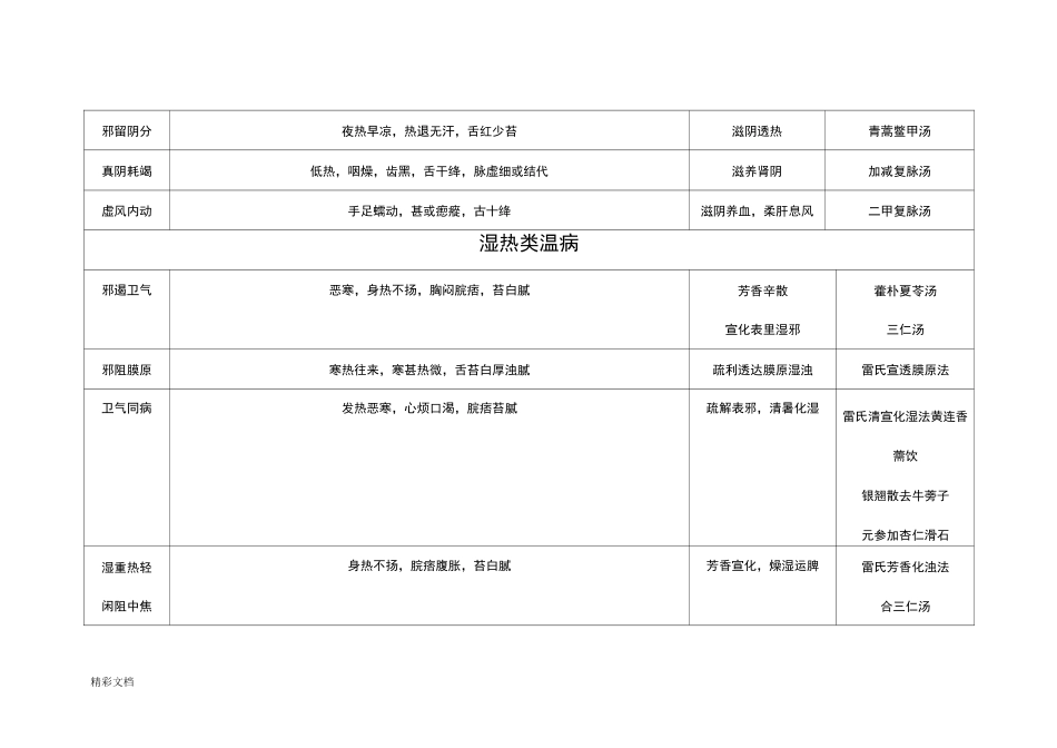 温病主要证型、辩证要点、治法、代表方对应表_第3页