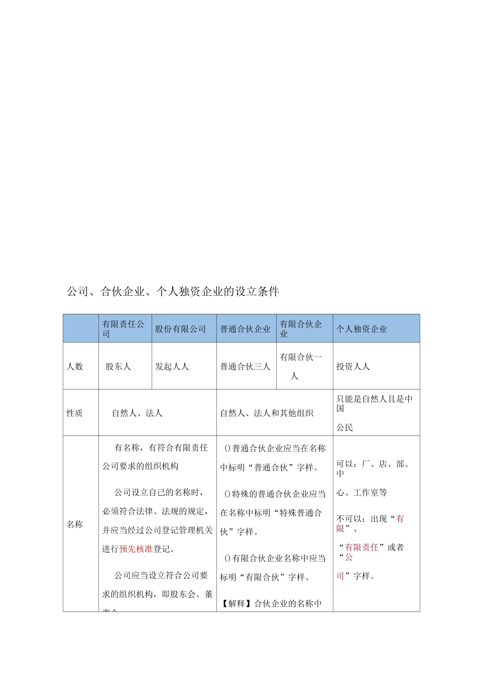 公司、合伙企业、个人独资企业的设立条件_第2页