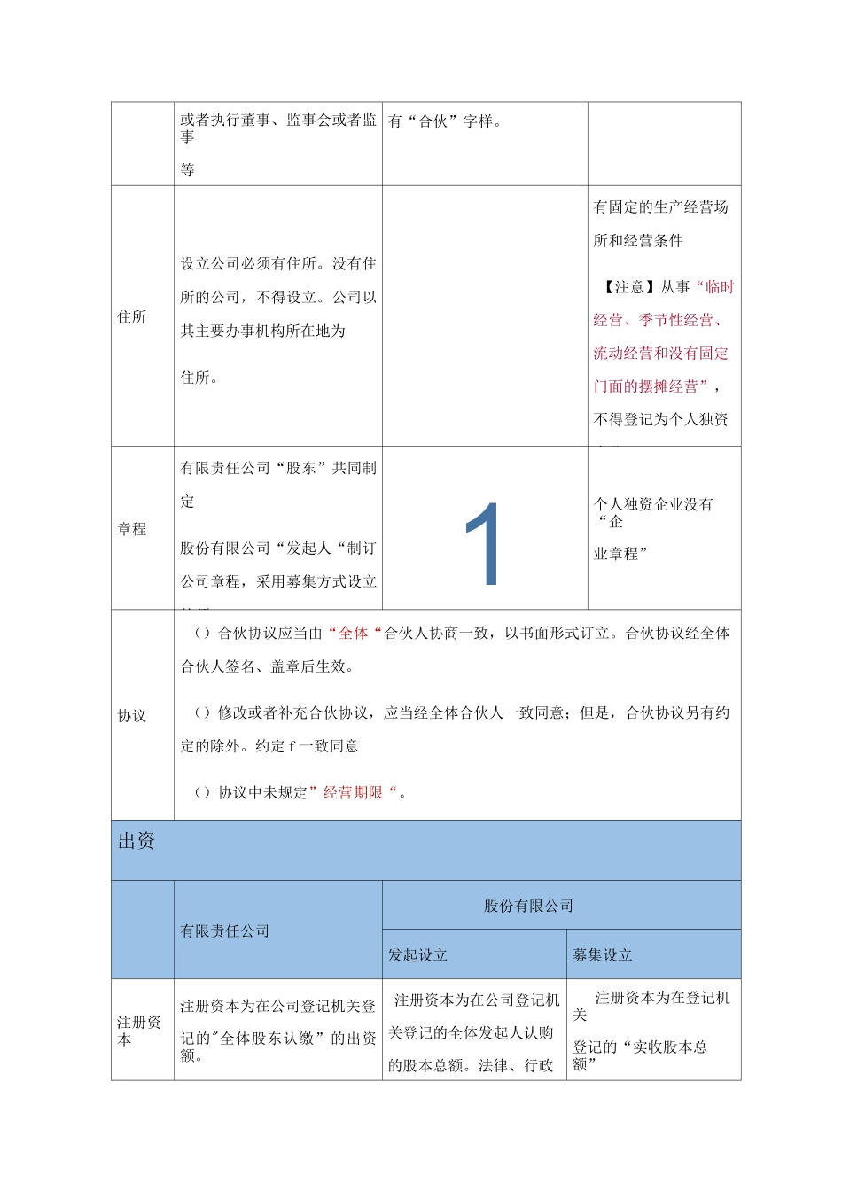 公司、合伙企业、个人独资企业的设立条件_第3页