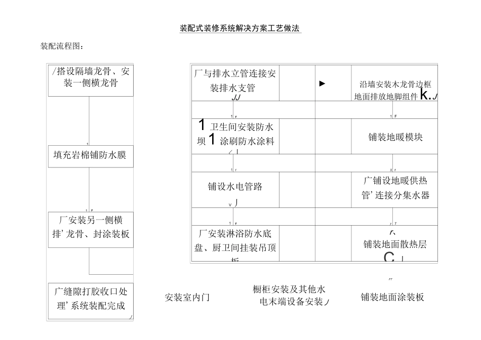 (完整word版)装配式装修系统工艺做法_第1页