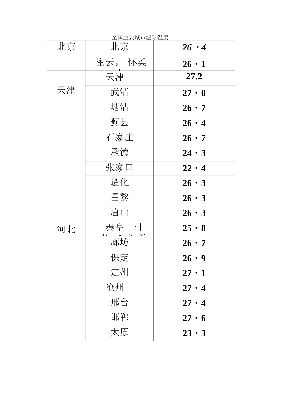 全国各地湿球温度表_第2页