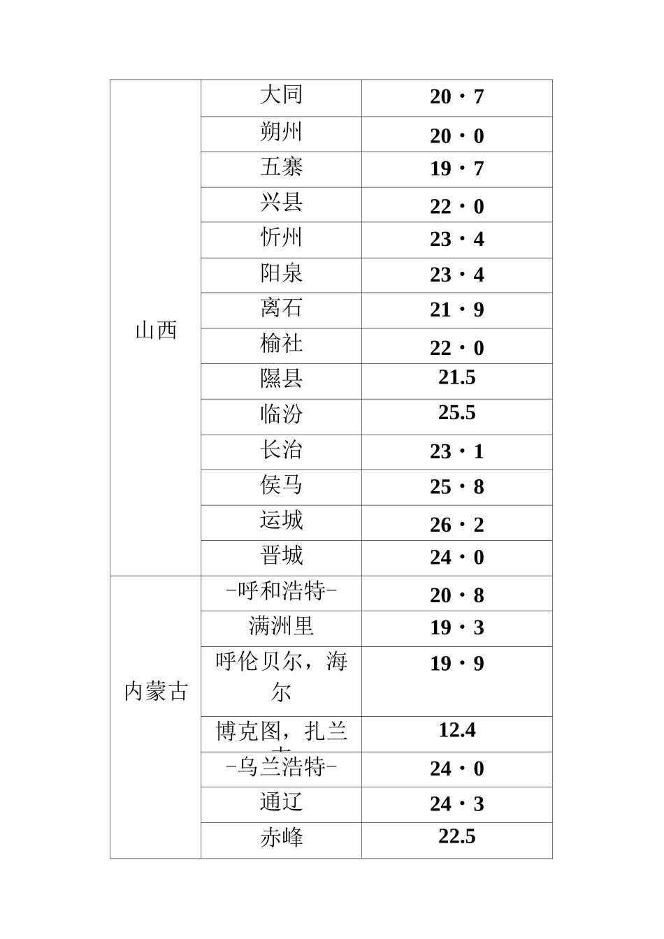 全国各地湿球温度表_第3页
