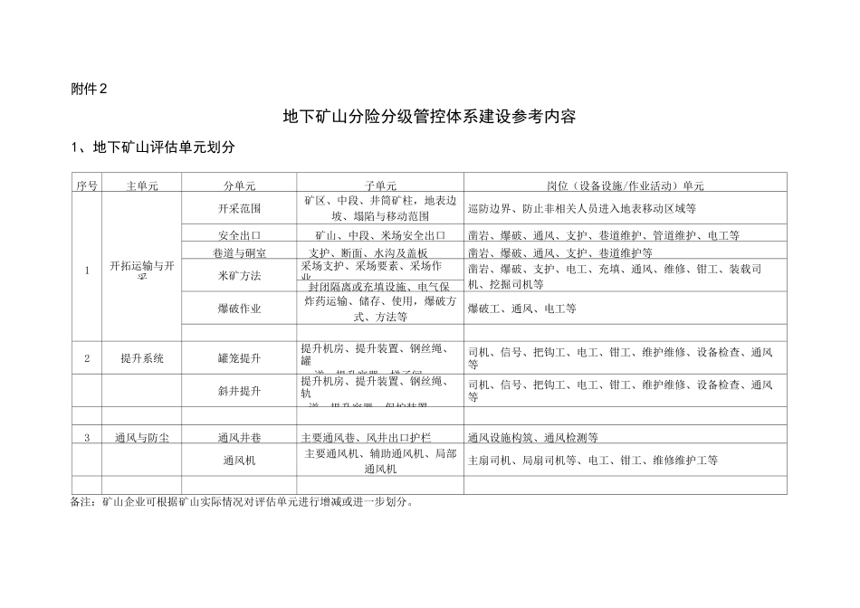 金属非金属地下开采矿山风险分级管控体系_第1页