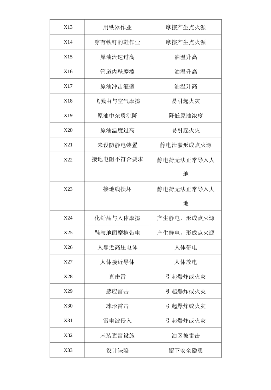 储油罐危险源辨识结果报告_第3页
