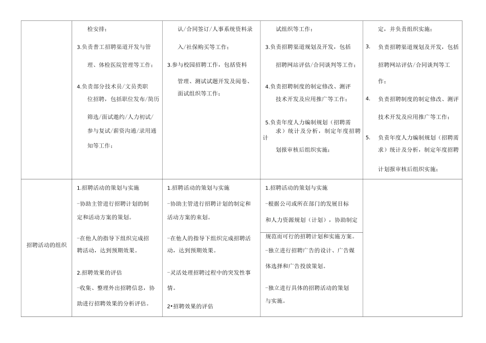 招聘专员任职资格标准_第3页