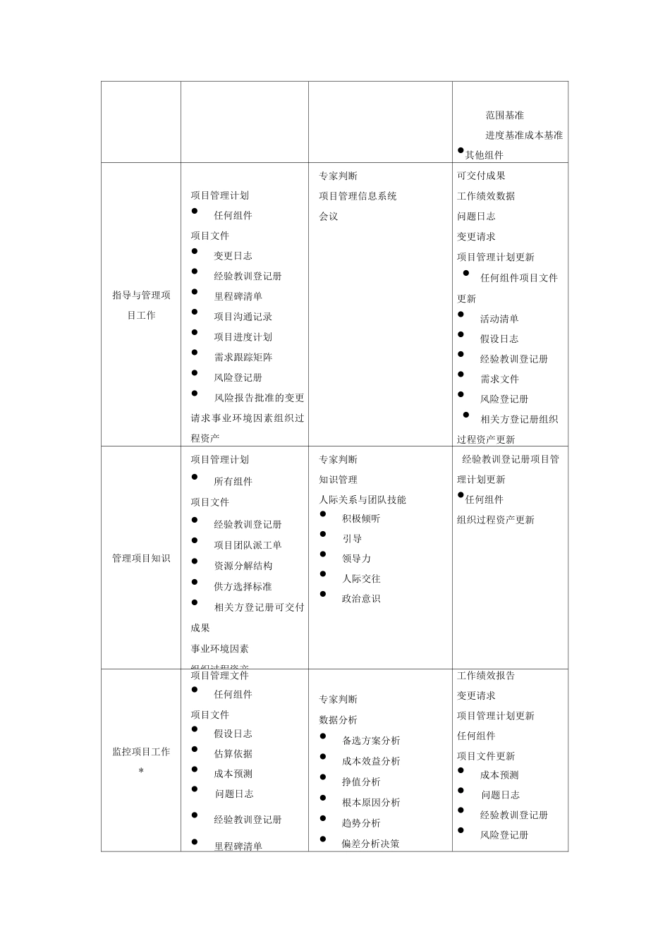 PMP项目管理-十大知识领域_第2页