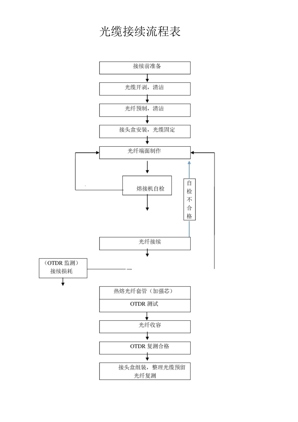 光缆施工接续方法_第1页
