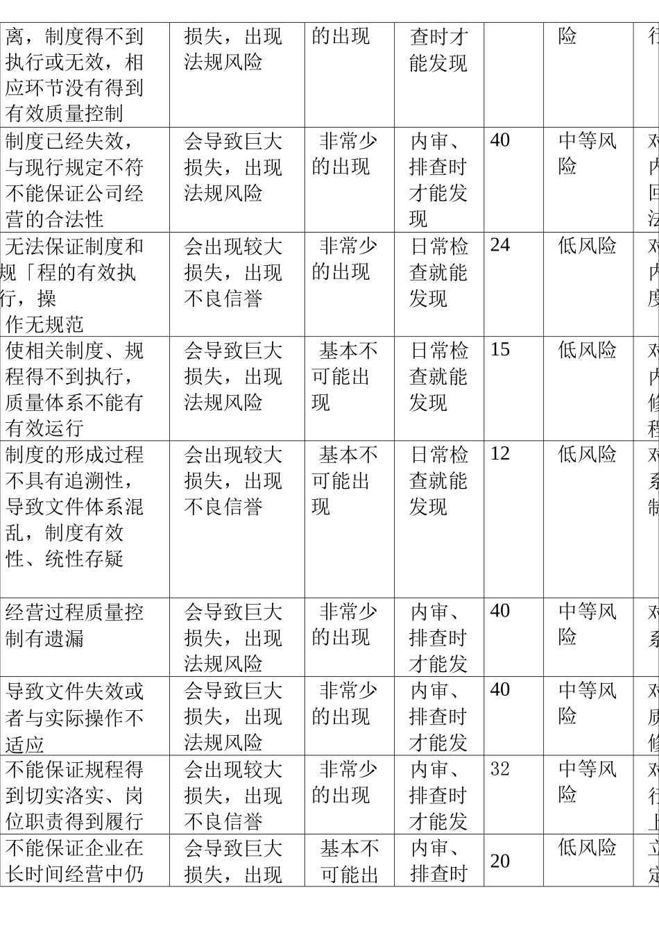 最新药品批发企业风险评估表_第3页