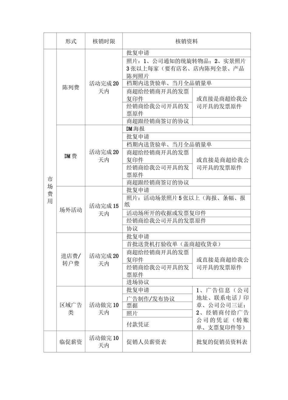 市场费用核销制度_第3页