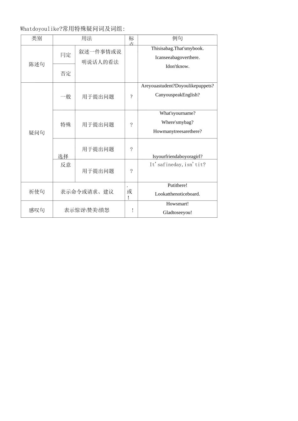 小学英语四种基本句型肯定句否定句般疑问句与特殊疑问句_第3页