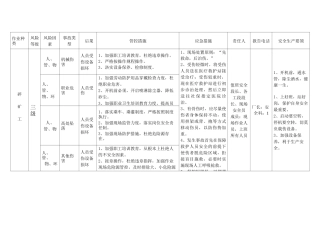 (选矿厂)岗位风险告知卡