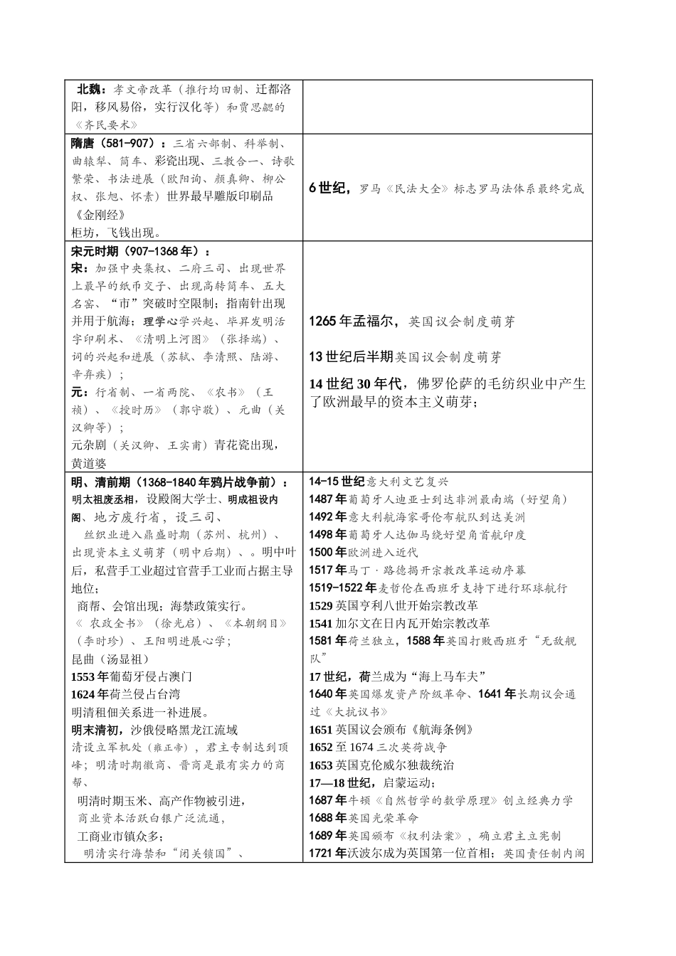 最全的古今中外大事年表_第2页