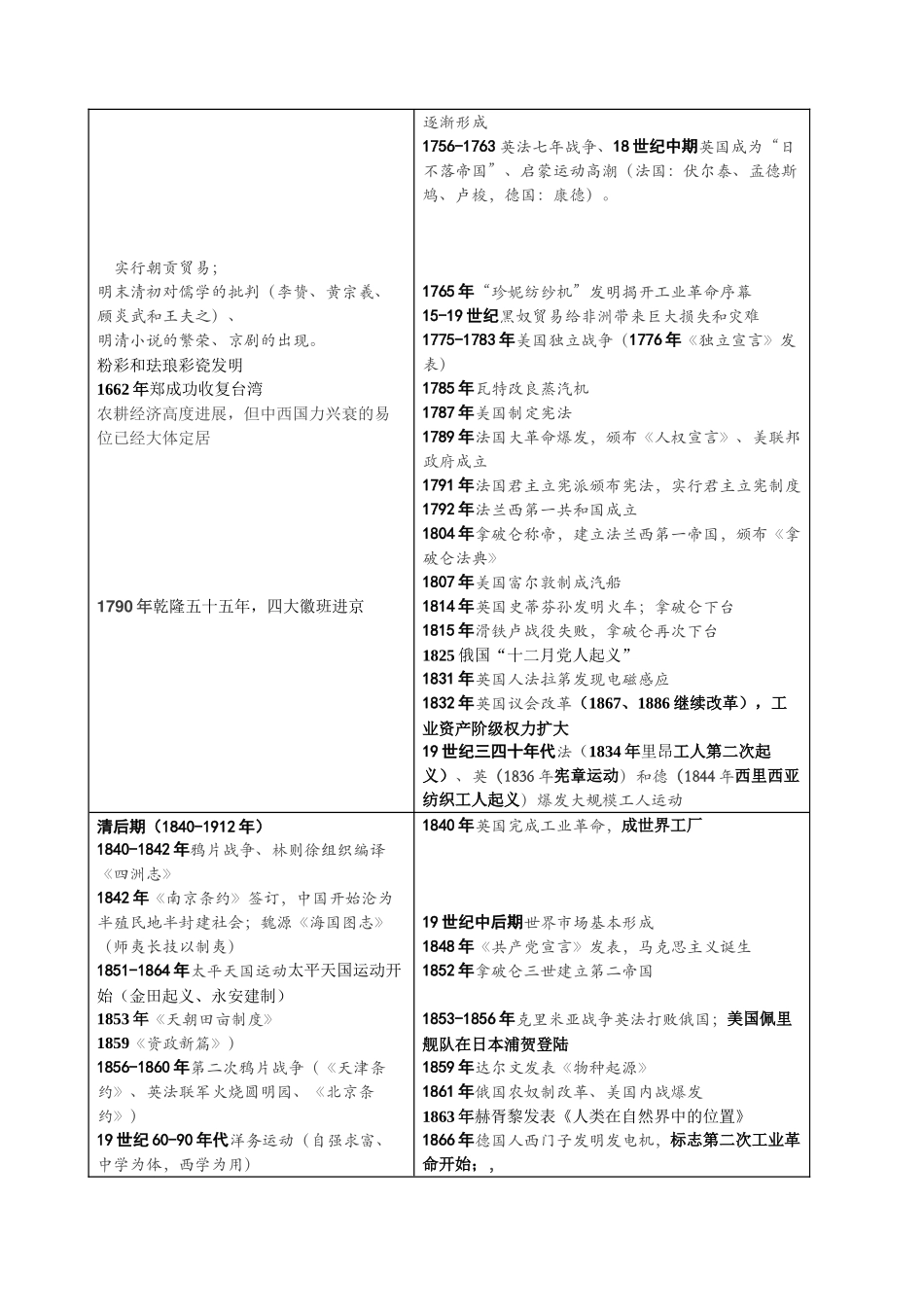 最全的古今中外大事年表_第3页