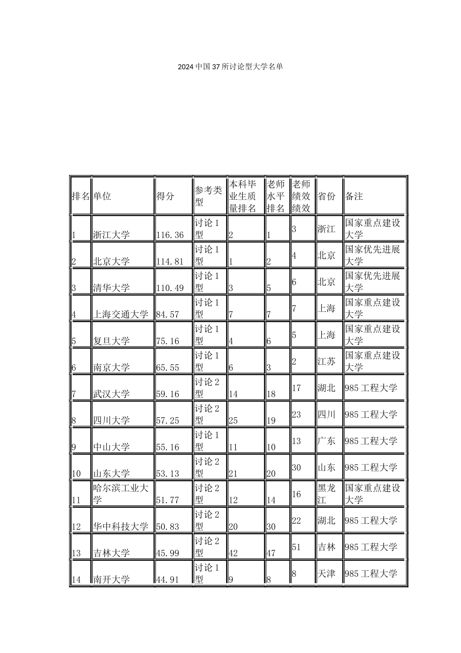 武书连2024中国37所研究型大学名单_第1页