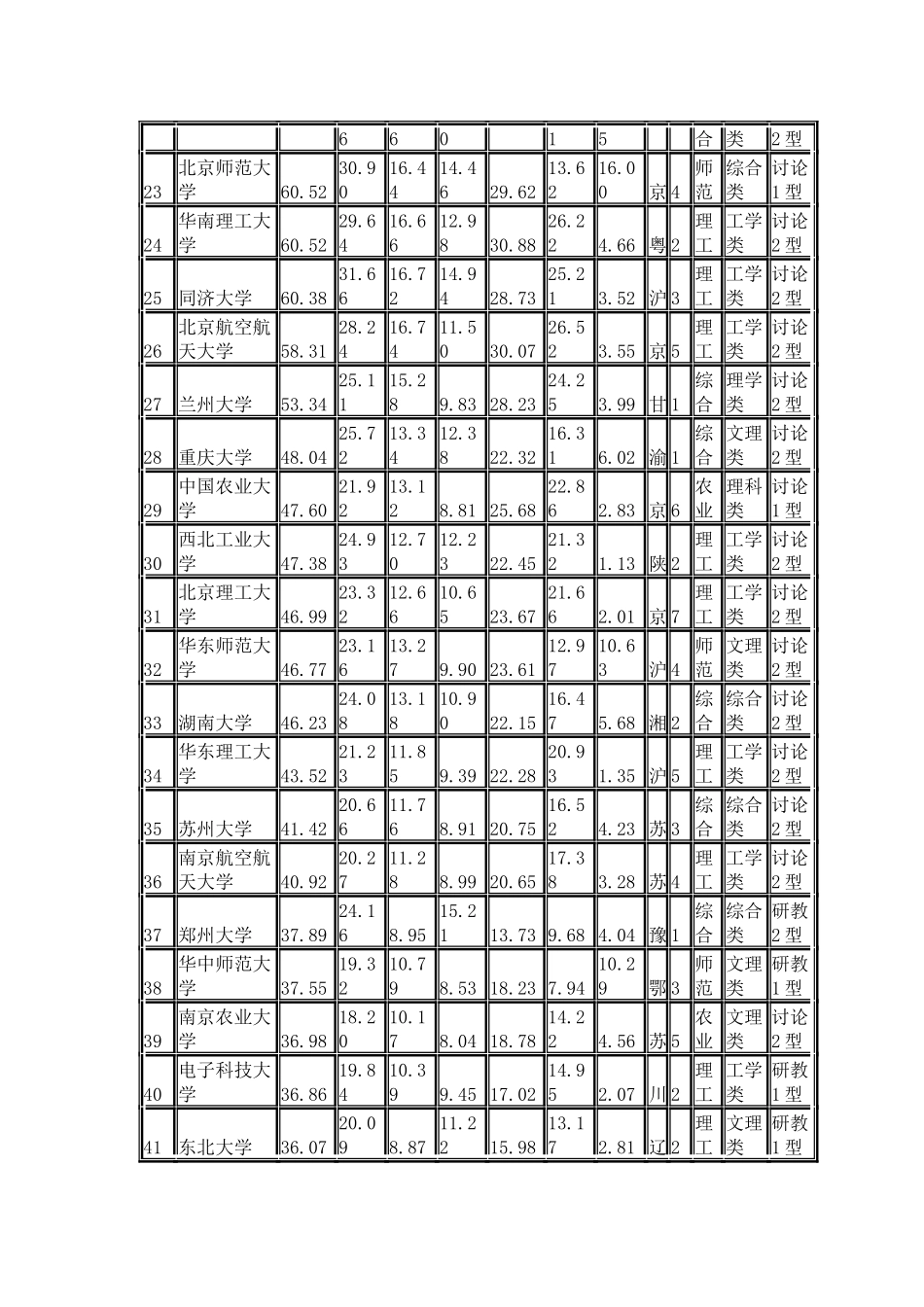 武书连2024中国734所大学排行榜_第3页