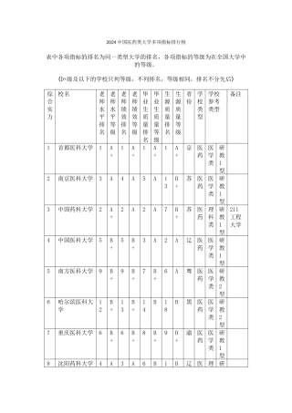 武书连2024中国医药类大学多项指标排行榜