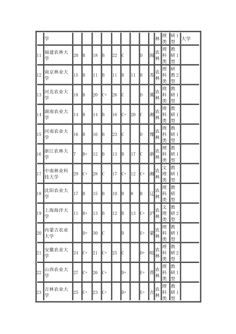 武书连2024中国农林类大学多项指标排行榜_第2页