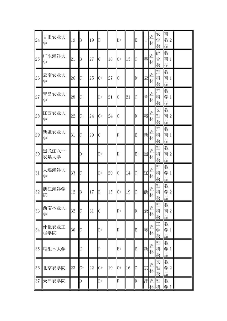 武书连2024中国农林类大学多项指标排行榜_第3页