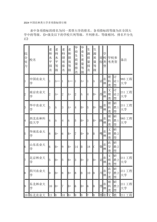 武书连2024中国农林类大学多项指标排行榜