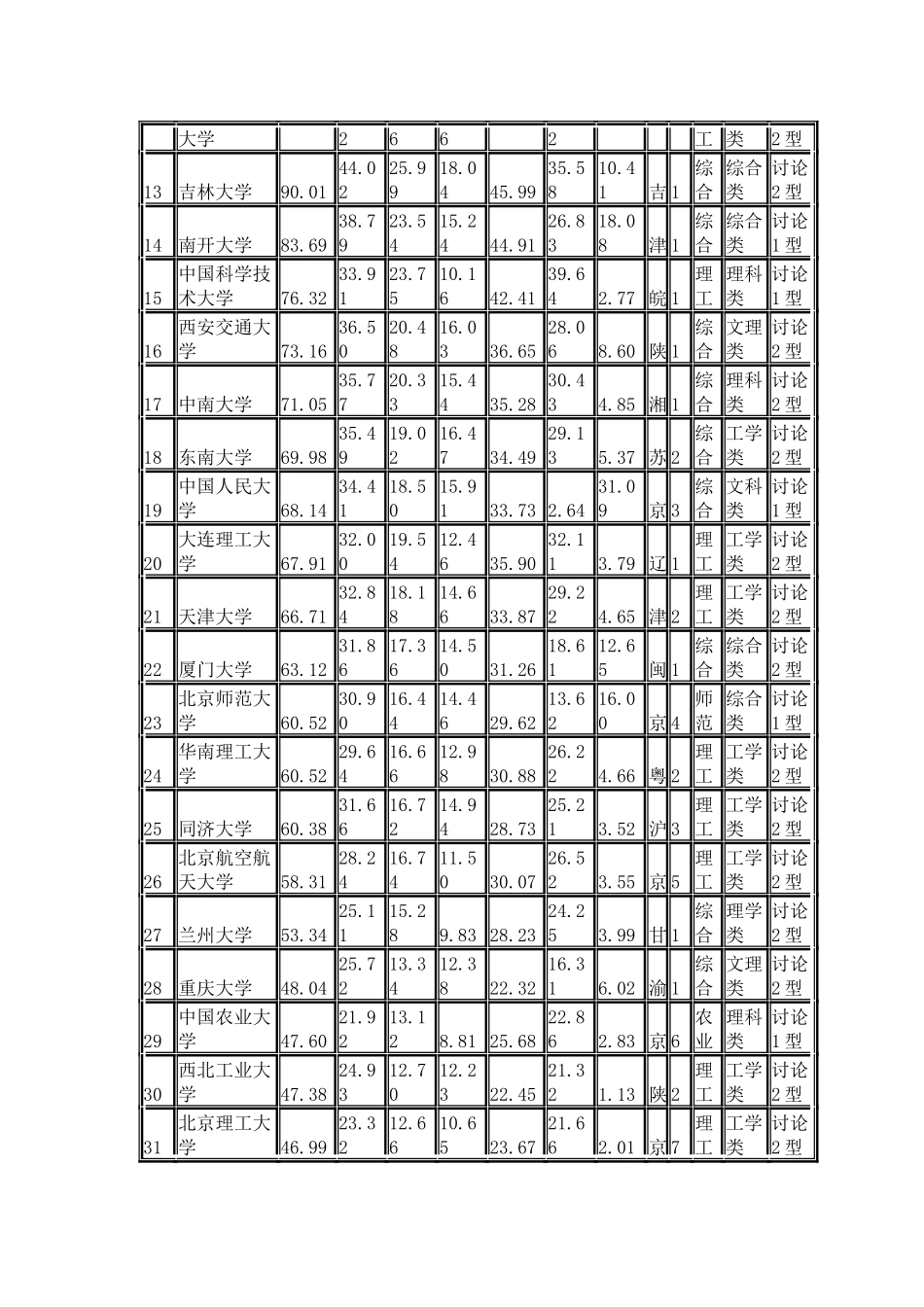武书连2024中国大学综合实力200强排行榜_第2页