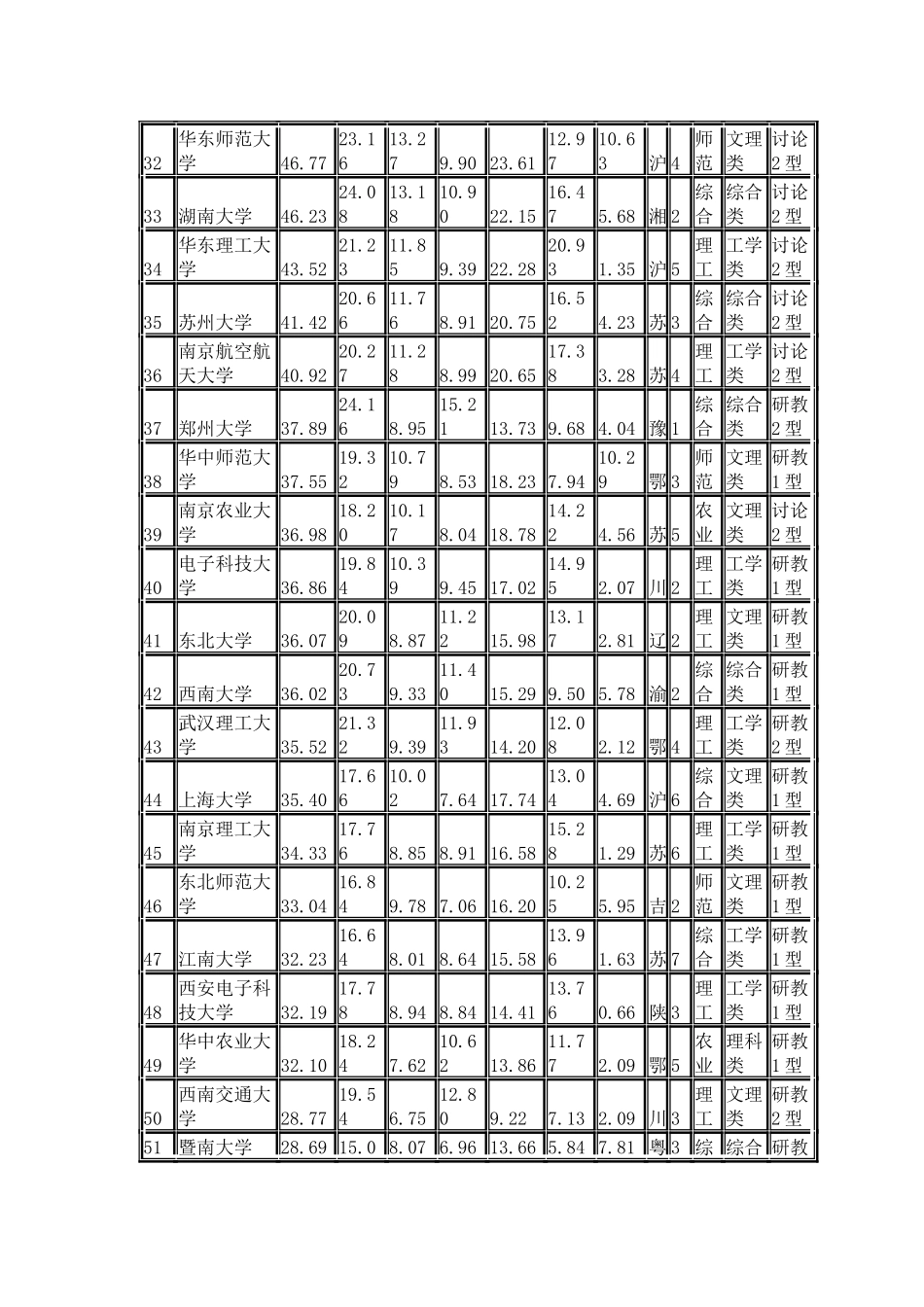 武书连2024中国大学综合实力200强排行榜_第3页