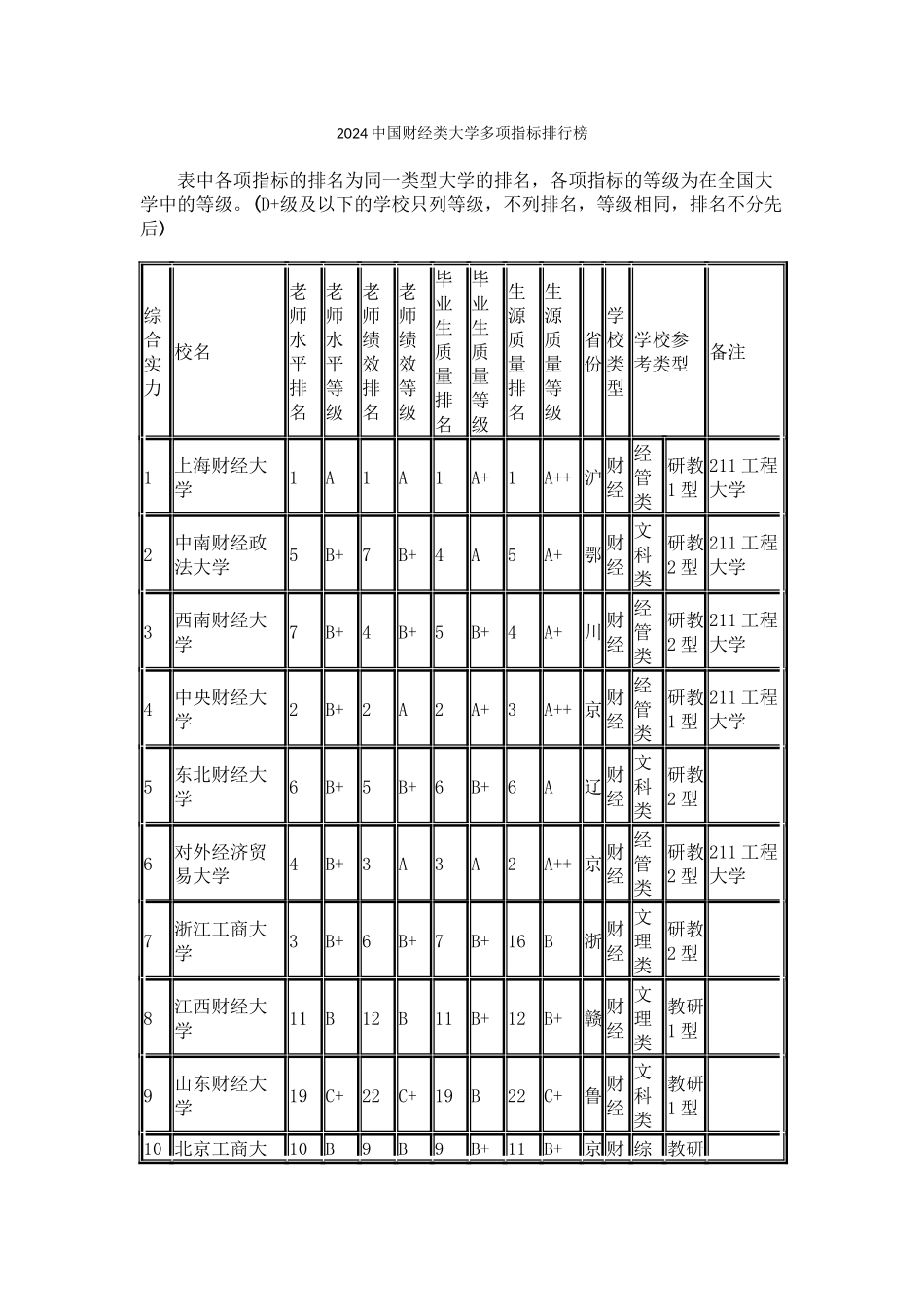 武书连2024中国财经类大学多项指标排行榜_第1页