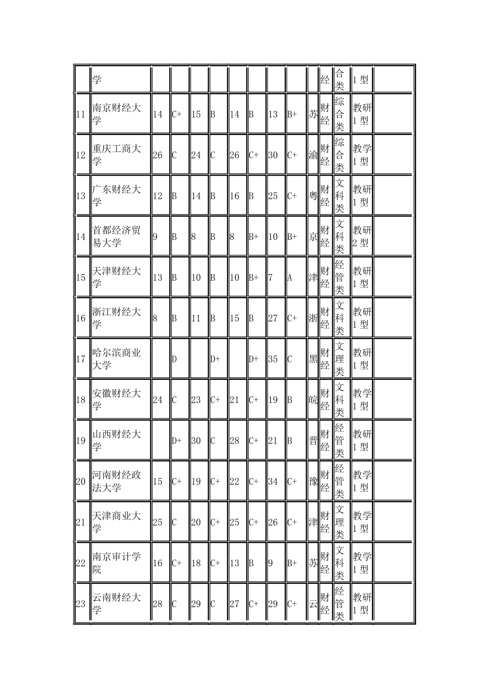 武书连2024中国财经类大学多项指标排行榜_第2页