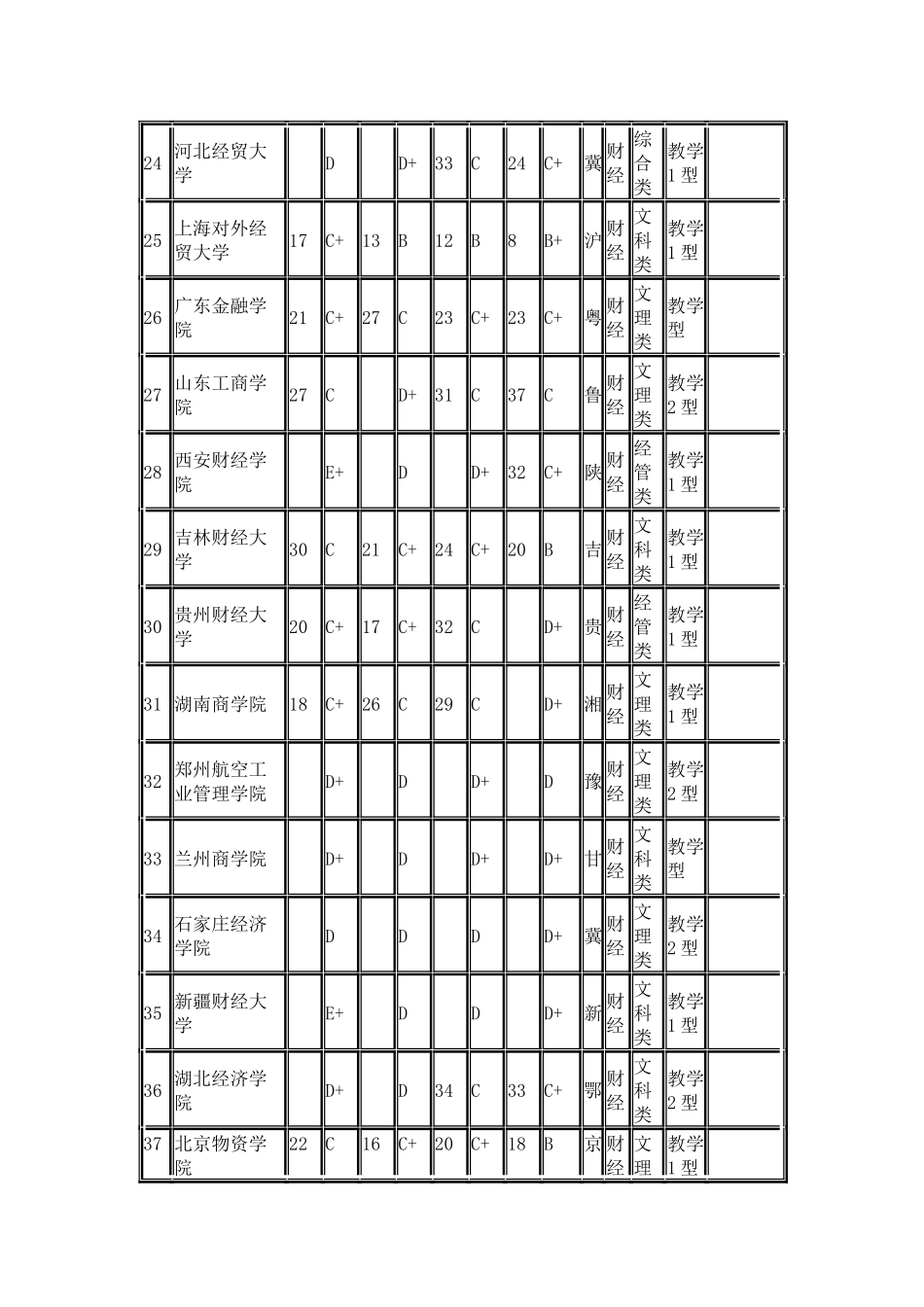 武书连2024中国财经类大学多项指标排行榜_第3页