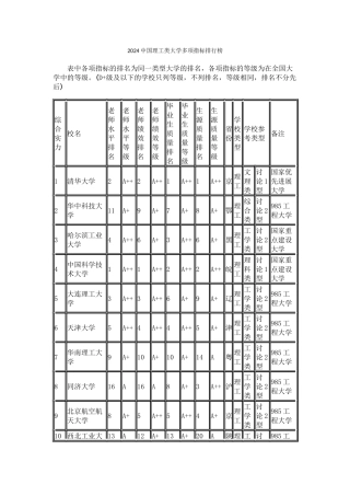 武书连2024中国理工类大学多项指标排行榜