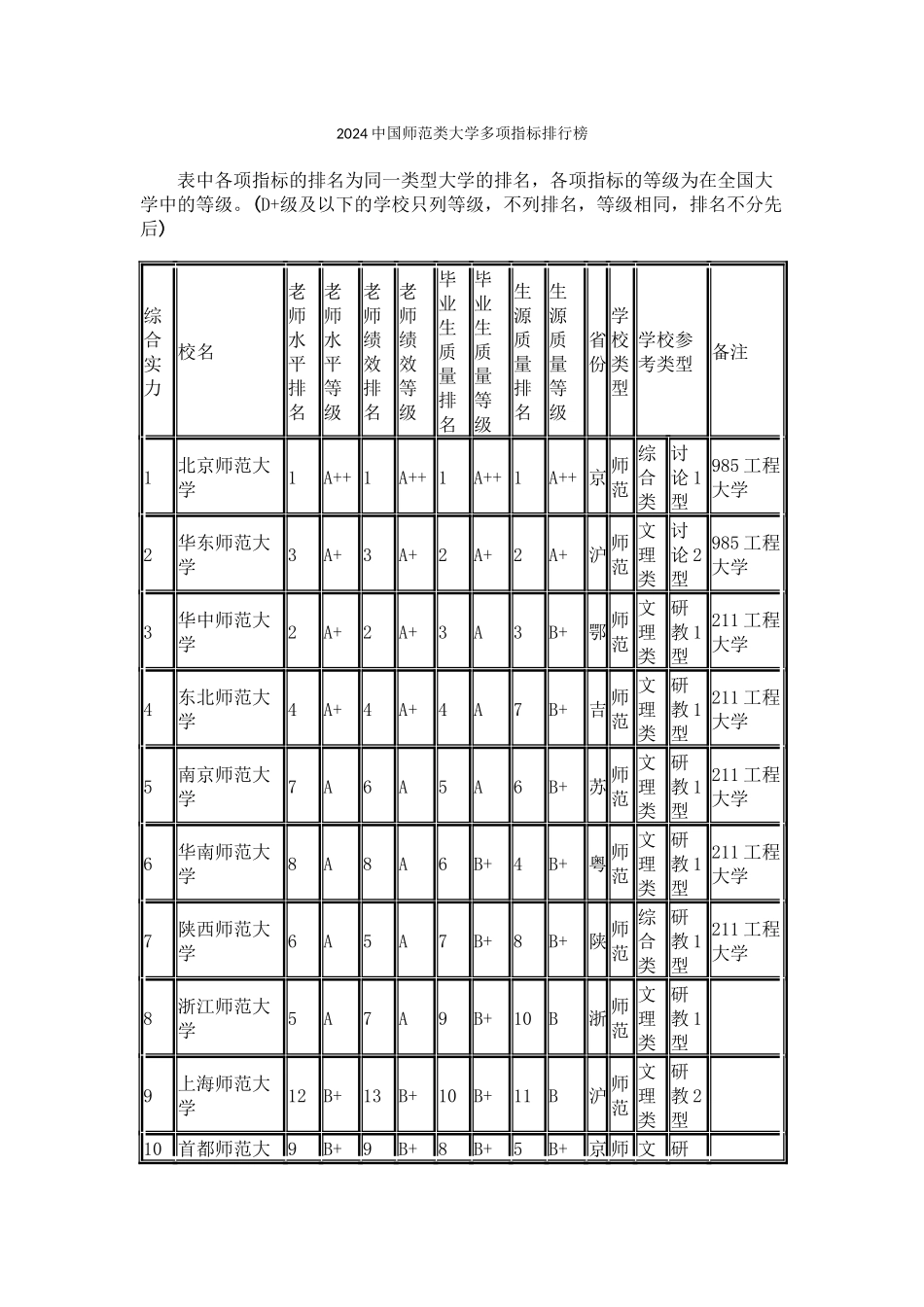 武书连2024中国师范类大学多项指标排行榜_第1页