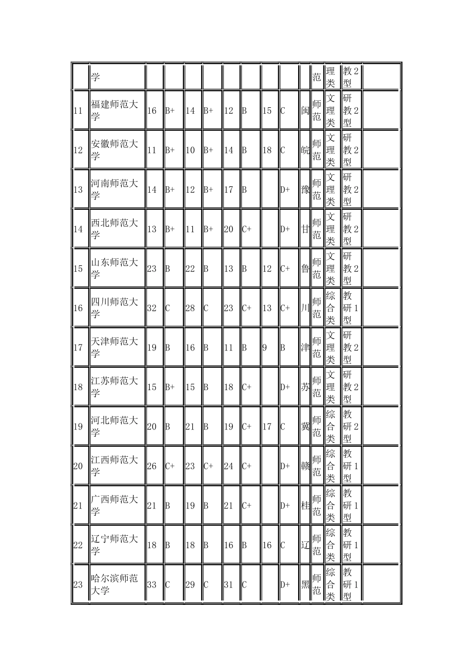 武书连2024中国师范类大学多项指标排行榜_第2页