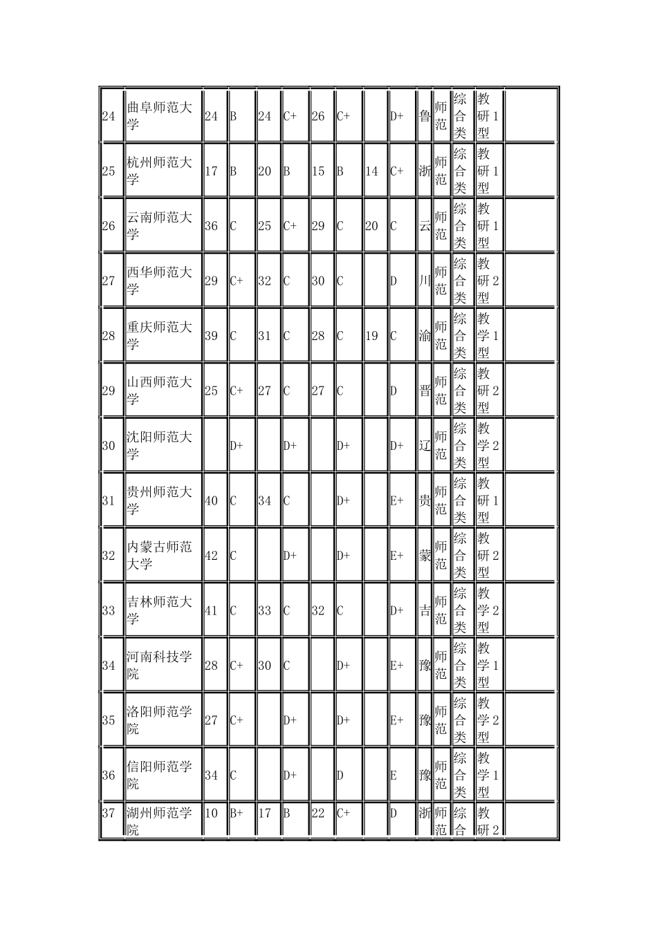 武书连2024中国师范类大学多项指标排行榜_第3页