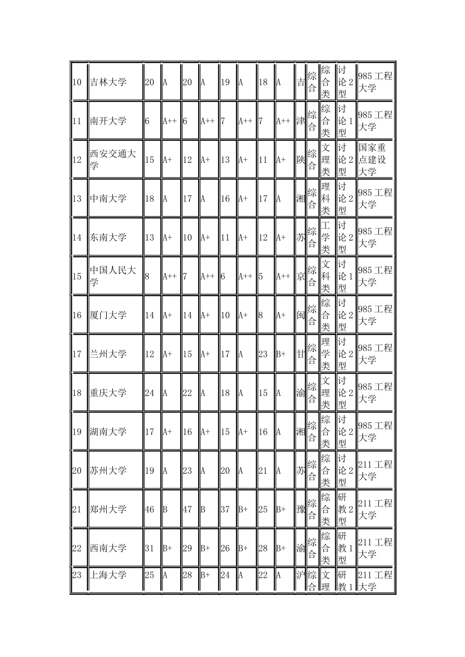 武书连2024中国综合类大学多项指标排行榜_第2页