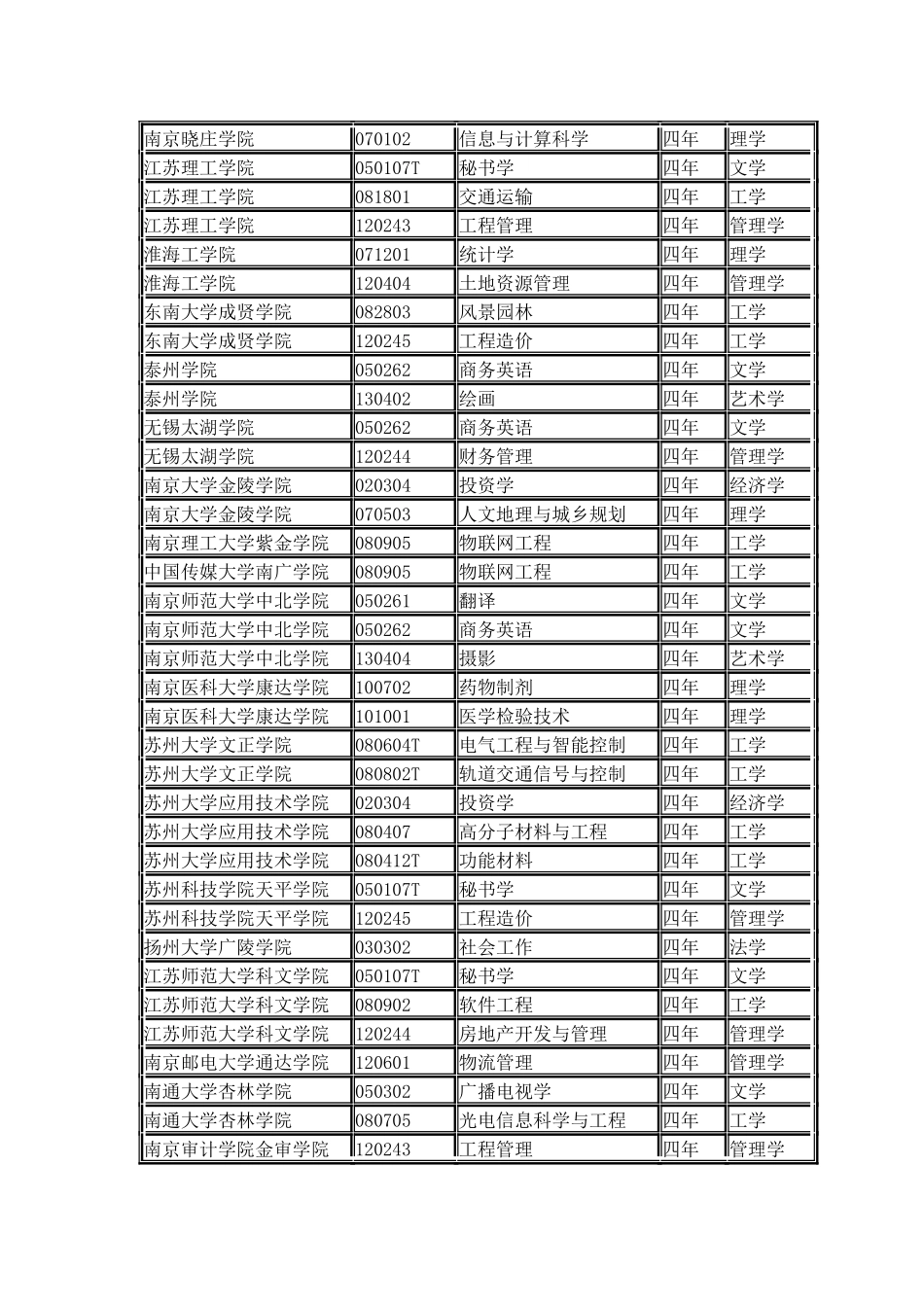 江苏省各院校2024年本科新增专业名单_第3页
