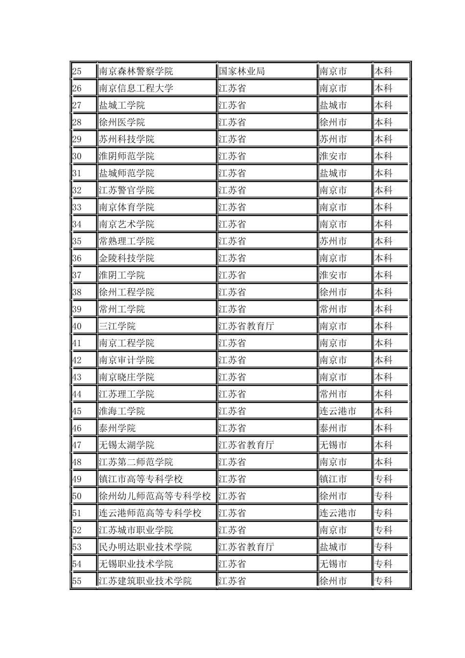 江苏省普通高校名单_第2页