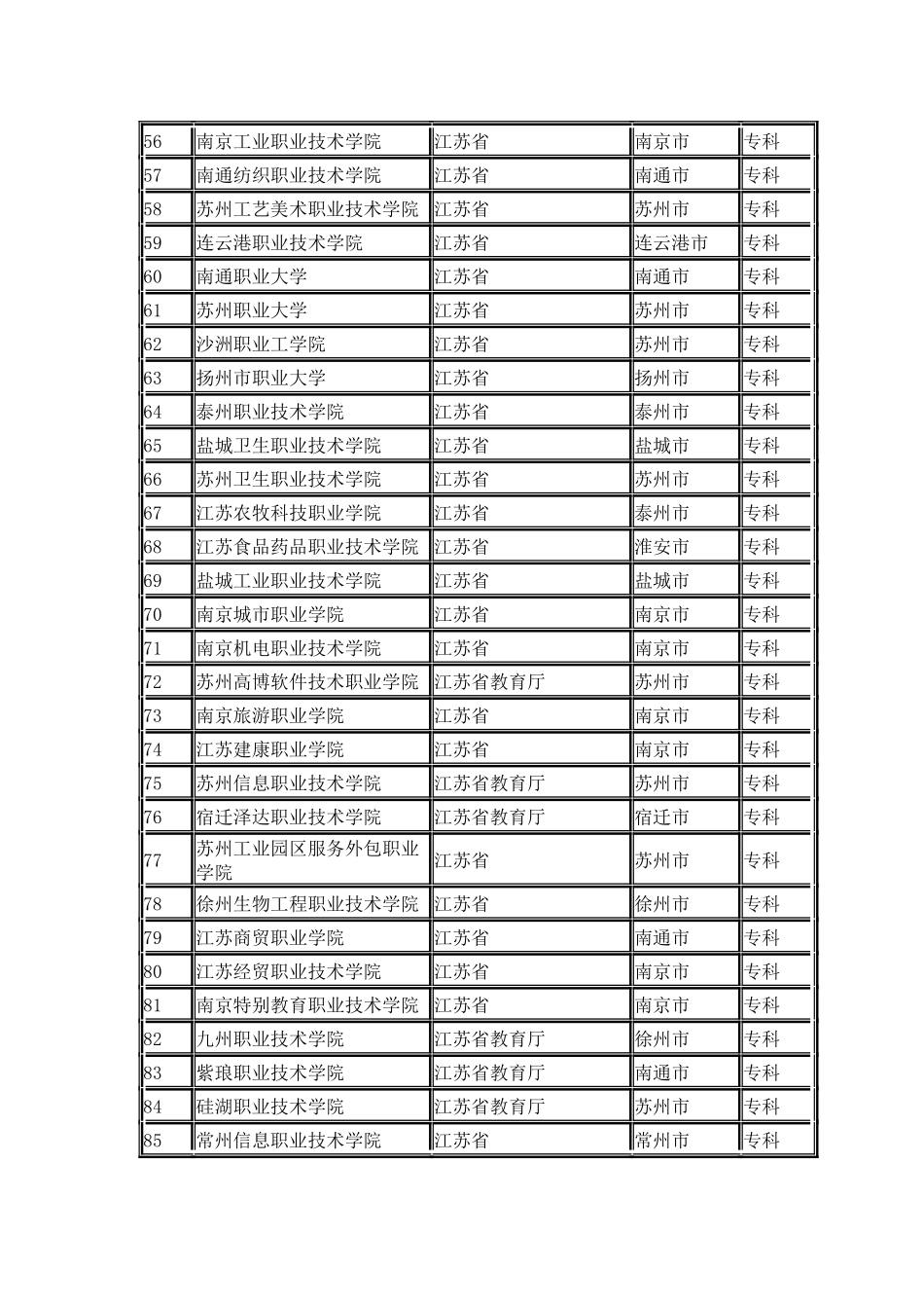 江苏省普通高校名单_第3页