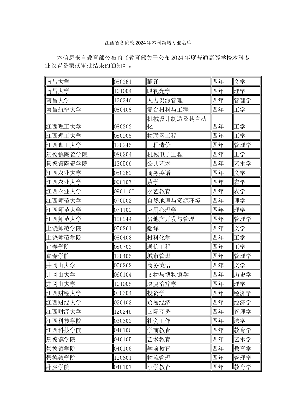江西省各院校2024年本科新增专业名单_第1页