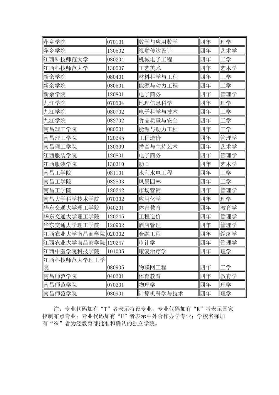 江西省各院校2024年本科新增专业名单_第2页