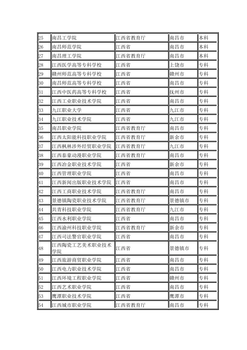 江西省普通高校名单_第2页