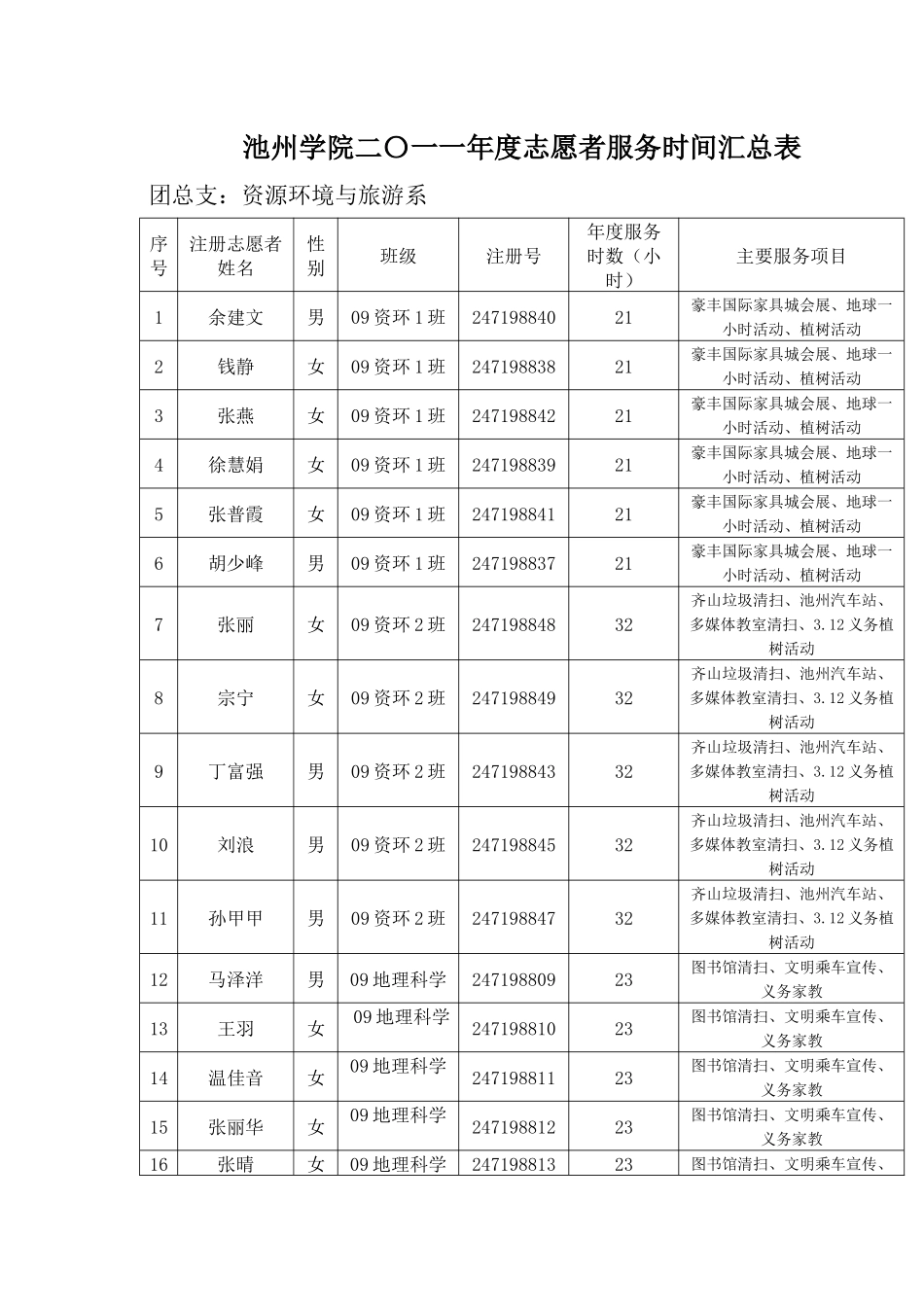 池州学院二〇一一年度志愿者服务时间汇总表202412_第1页